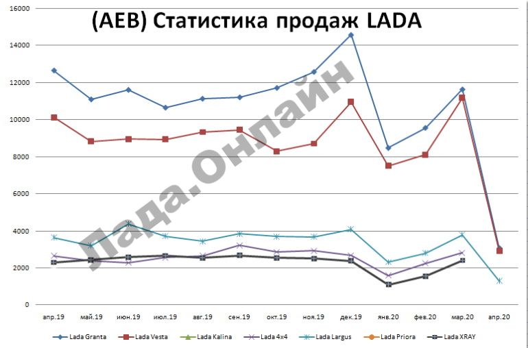 Сколько автомобилей LADA продано в апреле 2020 года, в разгар кризиса